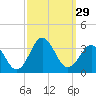 Beaufort Inlet tide chart for Thursday, September 29, 2022