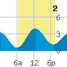 Beaufort Inlet tide chart for Friday, September 2, 2022