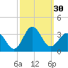 Beaufort Inlet tide chart for Friday, September 30, 2022