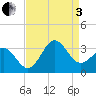 Beaufort Inlet tide chart for Saturday, September 3, 2022