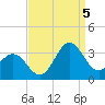 Beaufort Inlet tide chart for Monday, September 5, 2022