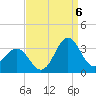 Beaufort Inlet tide chart for Tuesday, September 6, 2022