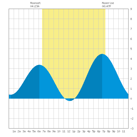 Beaufort Inlet tide chart for Thursday, September 8, 2022