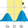 Beaufort Inlet tide chart for Thursday, September 8, 2022