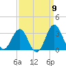Beaufort Inlet tide chart for Friday, September 9, 2022