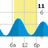 Beaufort Inlet tide chart for Tuesday, October 11, 2022