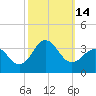 Beaufort Inlet tide chart for Friday, October 14, 2022