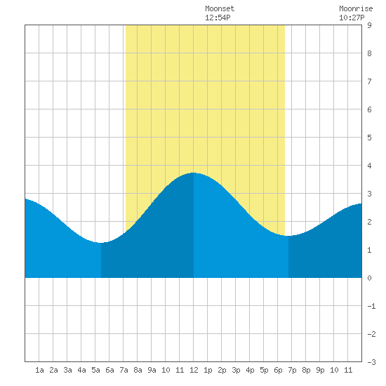 Beaufort Inlet tide chart for Saturday, October 15, 2022