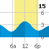 Beaufort Inlet tide chart for Saturday, October 15, 2022