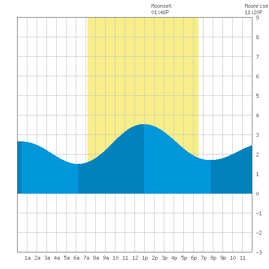 Beaufort Inlet tide chart for Sunday, October 16, 2022