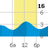 Beaufort Inlet tide chart for Sunday, October 16, 2022