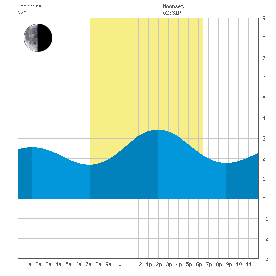 Beaufort Inlet tide chart for Monday, October 17, 2022