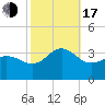 Beaufort Inlet tide chart for Monday, October 17, 2022