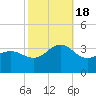 Beaufort Inlet tide chart for Tuesday, October 18, 2022