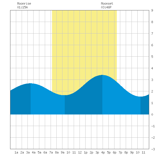 Beaufort Inlet tide chart for Wednesday, October 19, 2022