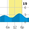 Beaufort Inlet tide chart for Wednesday, October 19, 2022