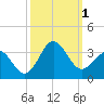 Beaufort Inlet tide chart for Saturday, October 1, 2022