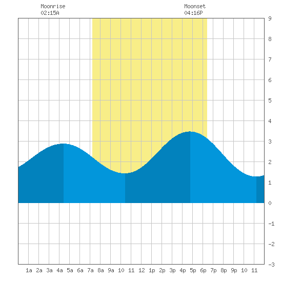 Beaufort Inlet tide chart for Thursday, October 20, 2022