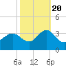 Beaufort Inlet tide chart for Thursday, October 20, 2022