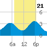 Beaufort Inlet tide chart for Friday, October 21, 2022