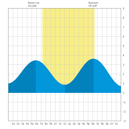Beaufort Inlet tide chart for Saturday, October 22, 2022