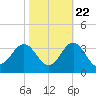Beaufort Inlet tide chart for Saturday, October 22, 2022