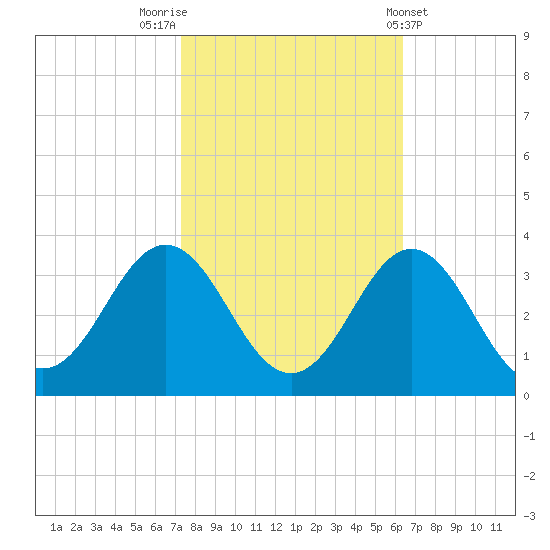 Beaufort Inlet tide chart for Sunday, October 23, 2022
