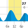 Beaufort Inlet tide chart for Thursday, October 27, 2022