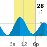 Beaufort Inlet tide chart for Friday, October 28, 2022