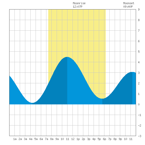 Beaufort Inlet tide chart for Saturday, October 29, 2022
