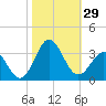 Beaufort Inlet tide chart for Saturday, October 29, 2022
