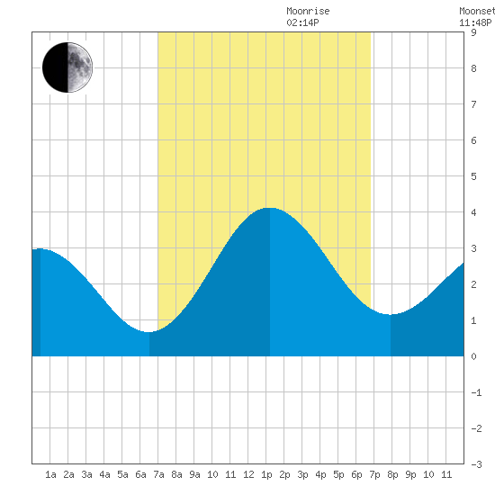 Beaufort Inlet tide chart for Sunday, October 2, 2022