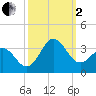 Beaufort Inlet tide chart for Sunday, October 2, 2022