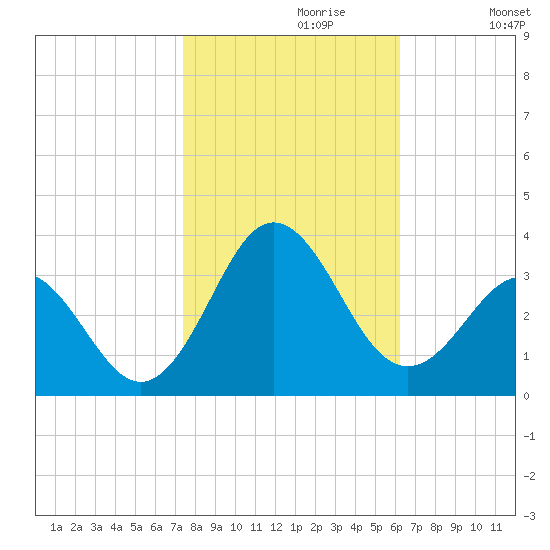Beaufort Inlet tide chart for Sunday, October 30, 2022