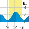 Beaufort Inlet tide chart for Monday, October 31, 2022