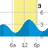 Beaufort Inlet tide chart for Monday, October 3, 2022