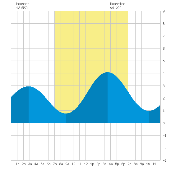 Beaufort Inlet tide chart for Tuesday, October 4, 2022