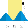 Beaufort Inlet tide chart for Thursday, October 6, 2022