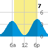 Beaufort Inlet tide chart for Friday, October 7, 2022
