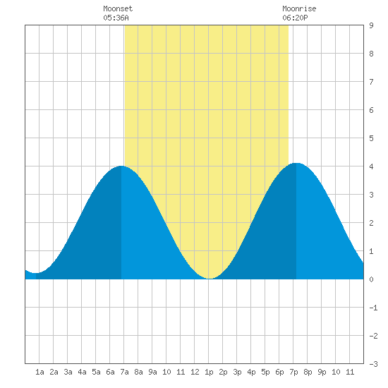 Beaufort Inlet tide chart for Saturday, October 8, 2022