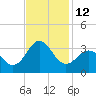 Beaufort Inlet tide chart for Saturday, November 12, 2022