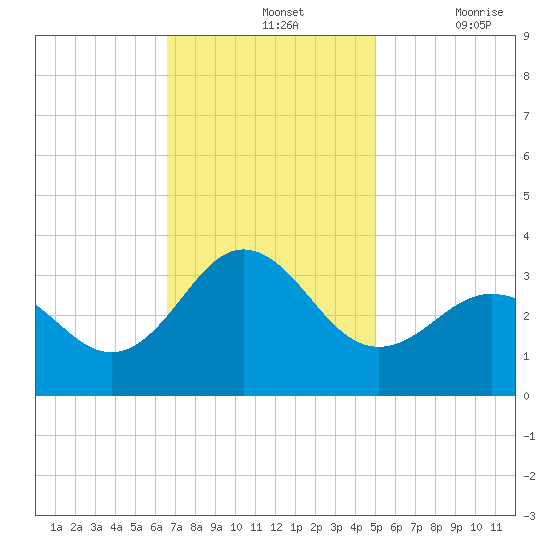 Beaufort Inlet tide chart for Sunday, November 13, 2022