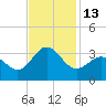 Beaufort Inlet tide chart for Sunday, November 13, 2022