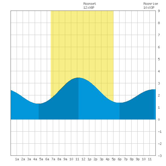 Beaufort Inlet tide chart for Monday, November 14, 2022