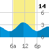 Beaufort Inlet tide chart for Monday, November 14, 2022