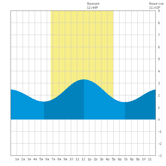 Beaufort Inlet tide chart for Tuesday, November 15, 2022