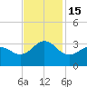 Beaufort Inlet tide chart for Tuesday, November 15, 2022