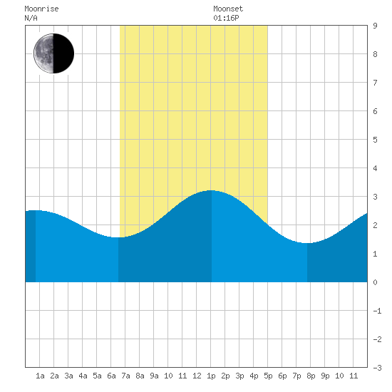 Beaufort Inlet tide chart for Wednesday, November 16, 2022