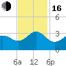 Beaufort Inlet tide chart for Wednesday, November 16, 2022