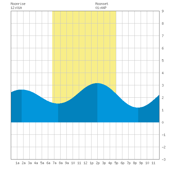 Beaufort Inlet tide chart for Thursday, November 17, 2022